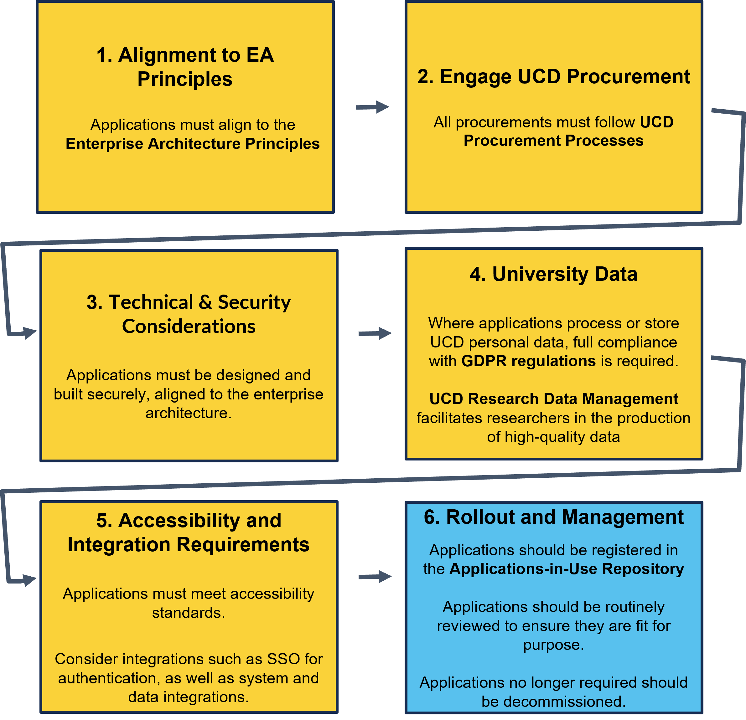 IT Governance Guide Steps